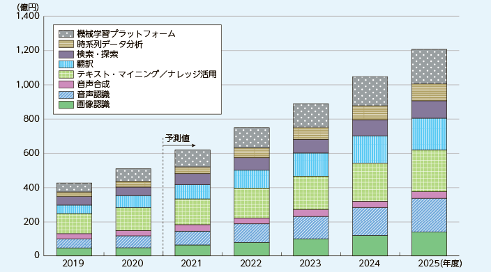 日本のAI主要8市場規模の推移及び予測.